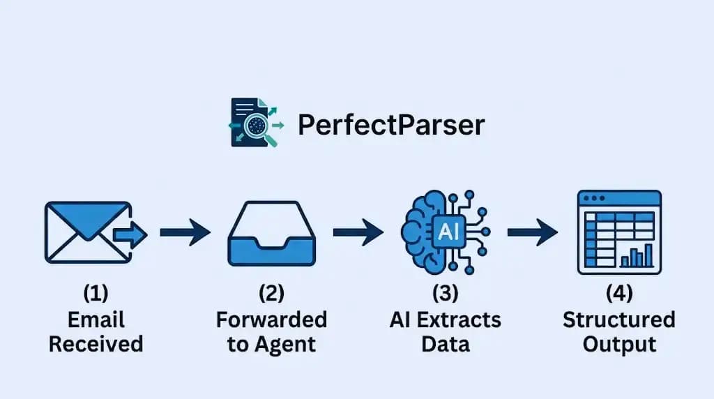 Automated Email Parsing Workflow