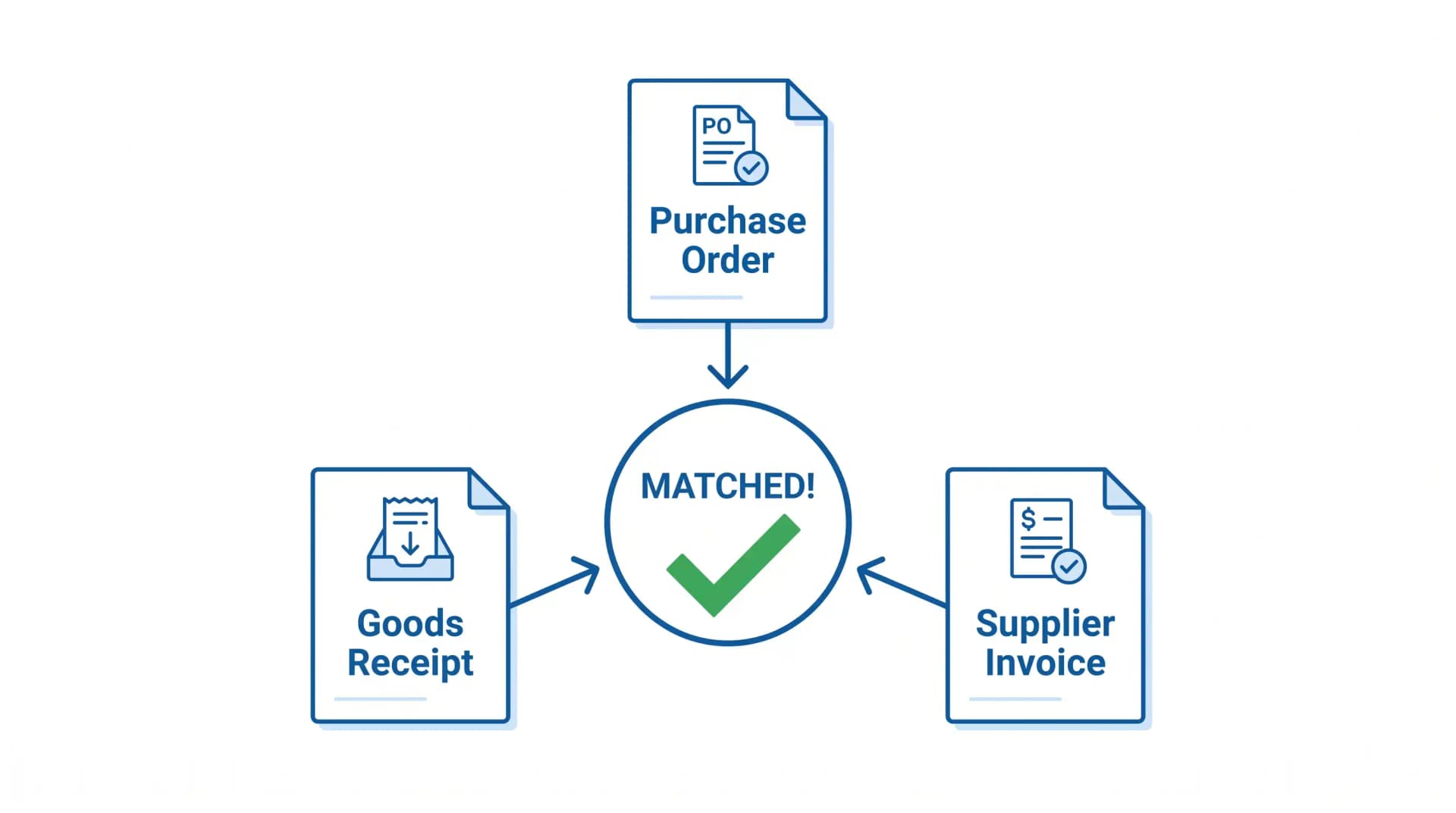 Automated 3-way matching workflow comparing purchase order, goods receipt, and supplier invoice