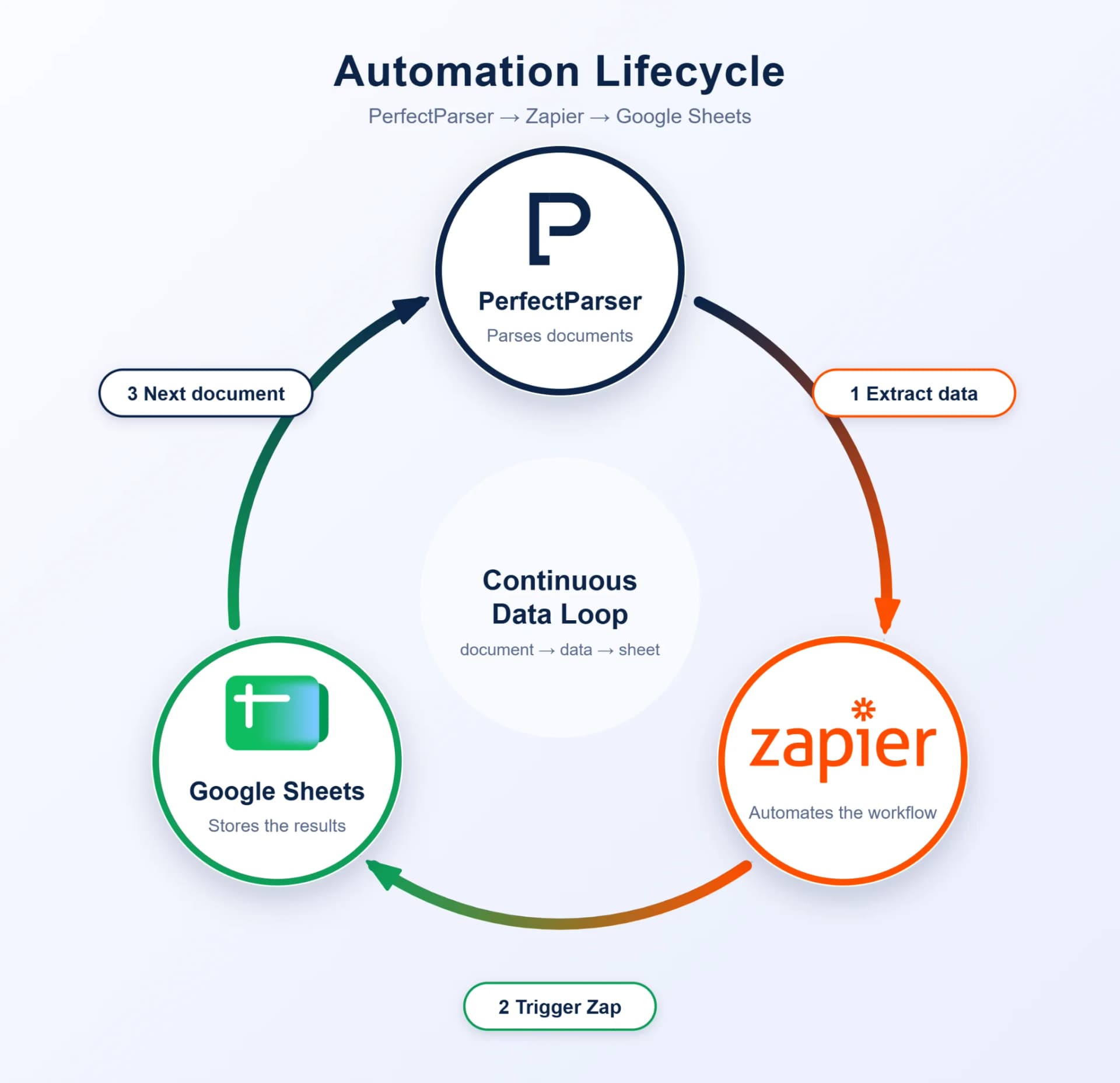 Automate Data Entry: Convert PDF to Google Sheets with Zapier