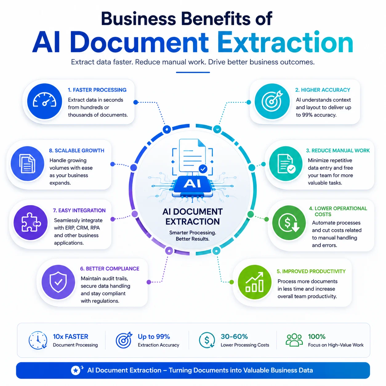 Benefits of AI Document Extraction