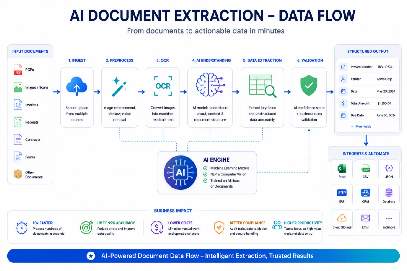 AI Document Extraction - Data Flow