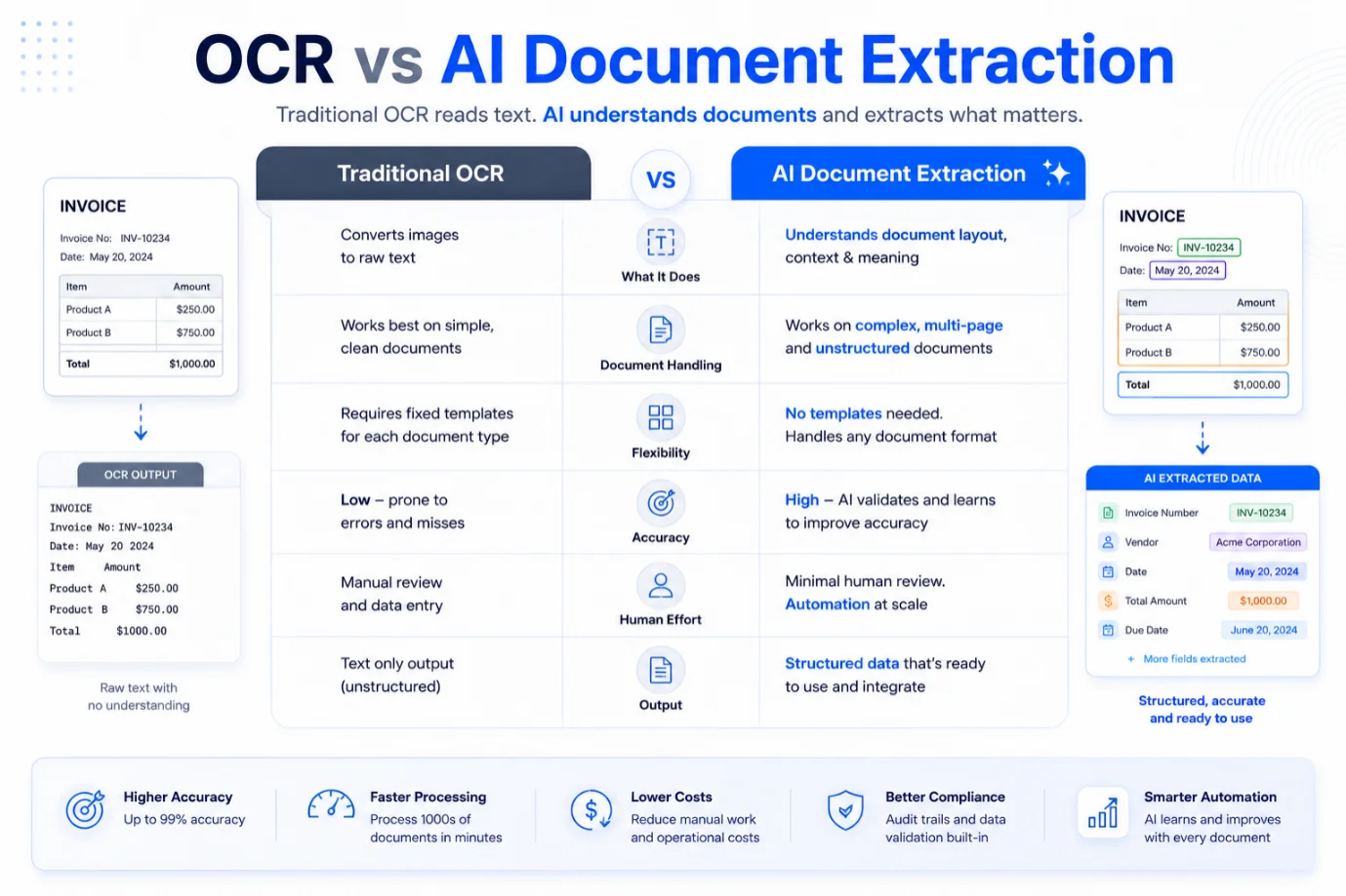 OCR vs AI Document Extraction Comparison