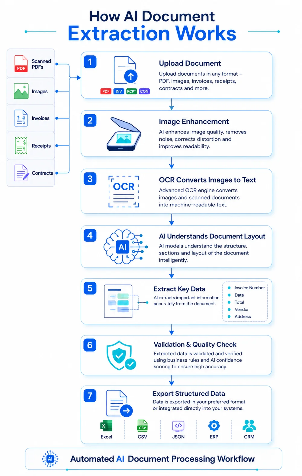 How AI Document Extraction Works