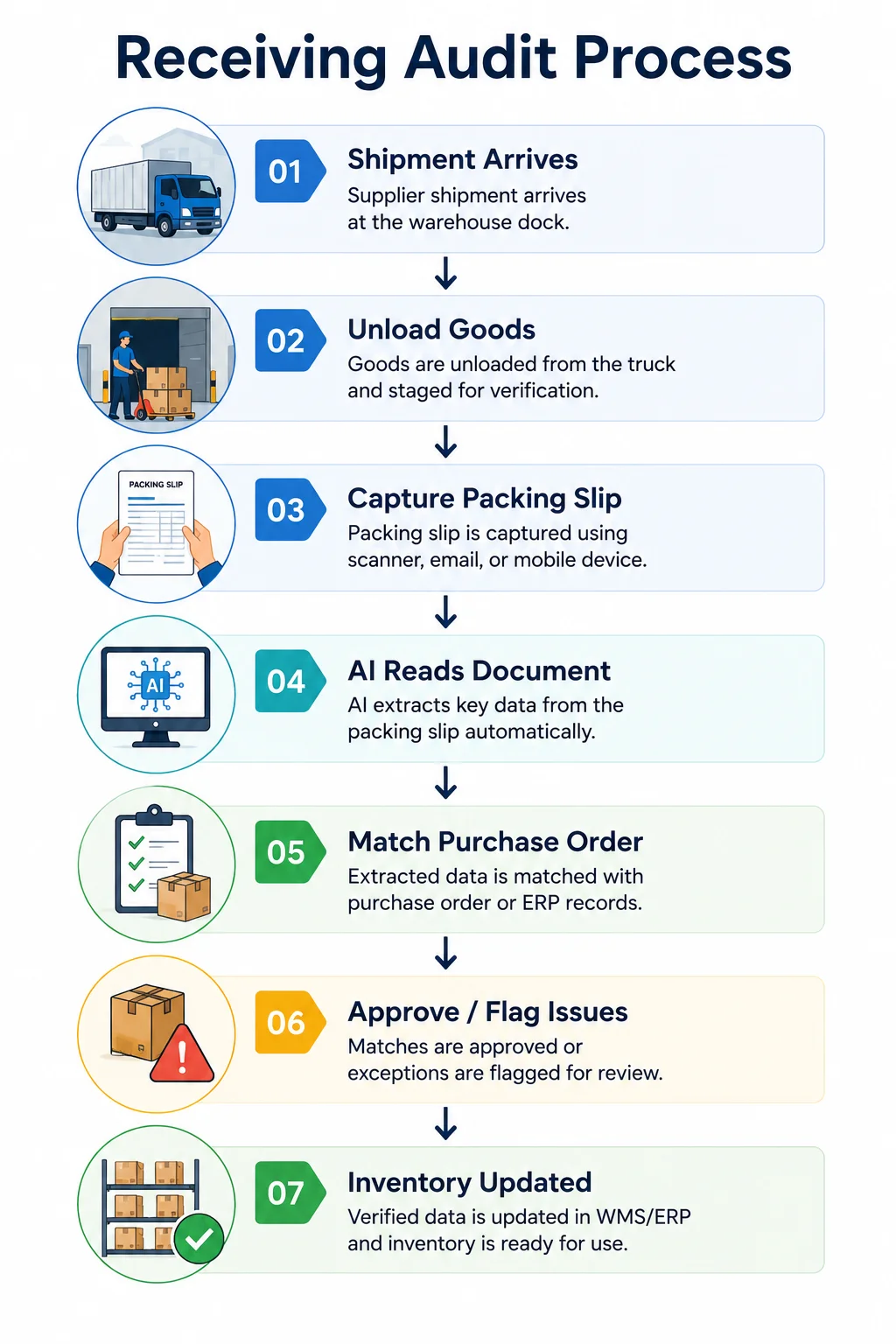Receiving Audit Process