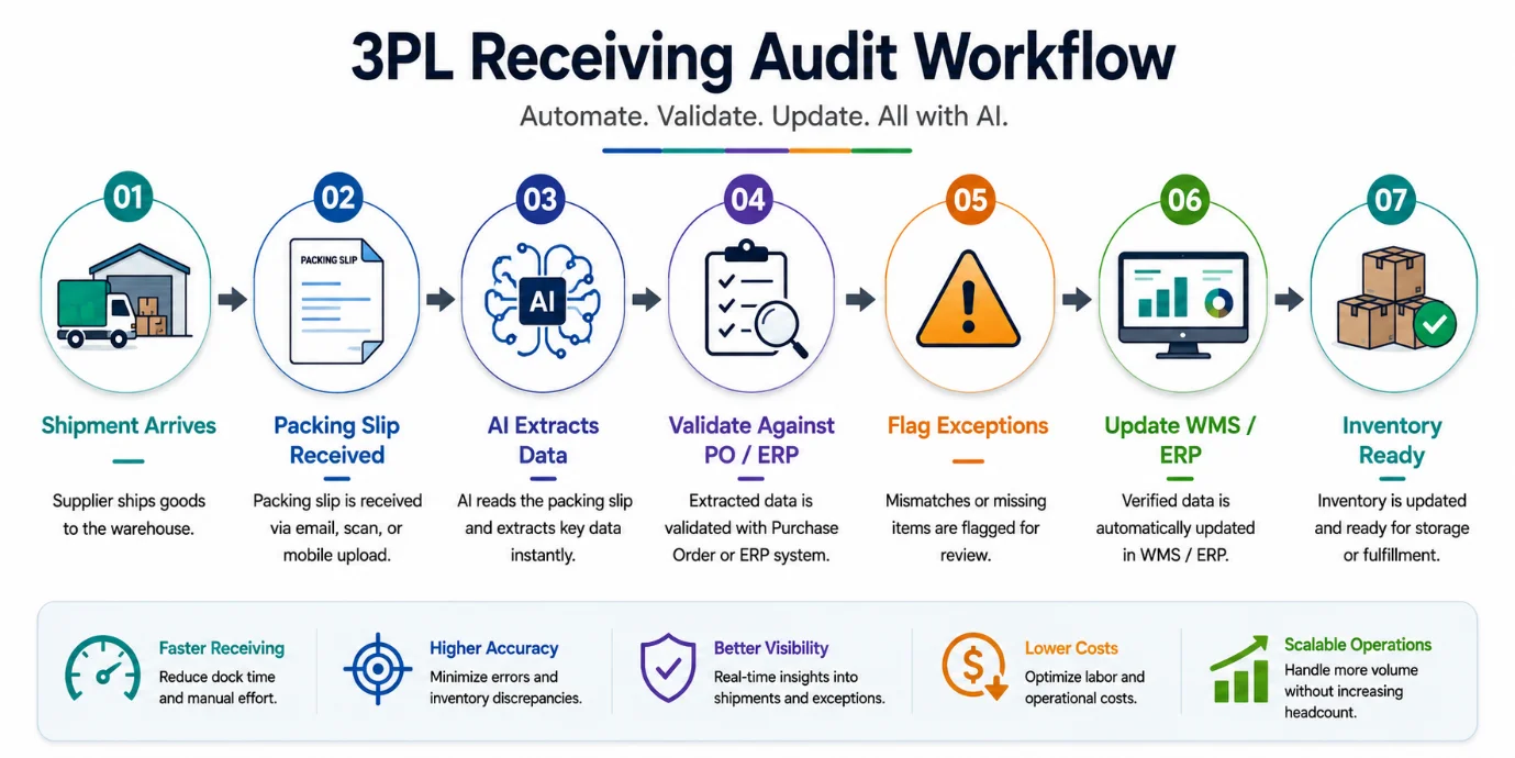 3PL receiving audit workflow diagram