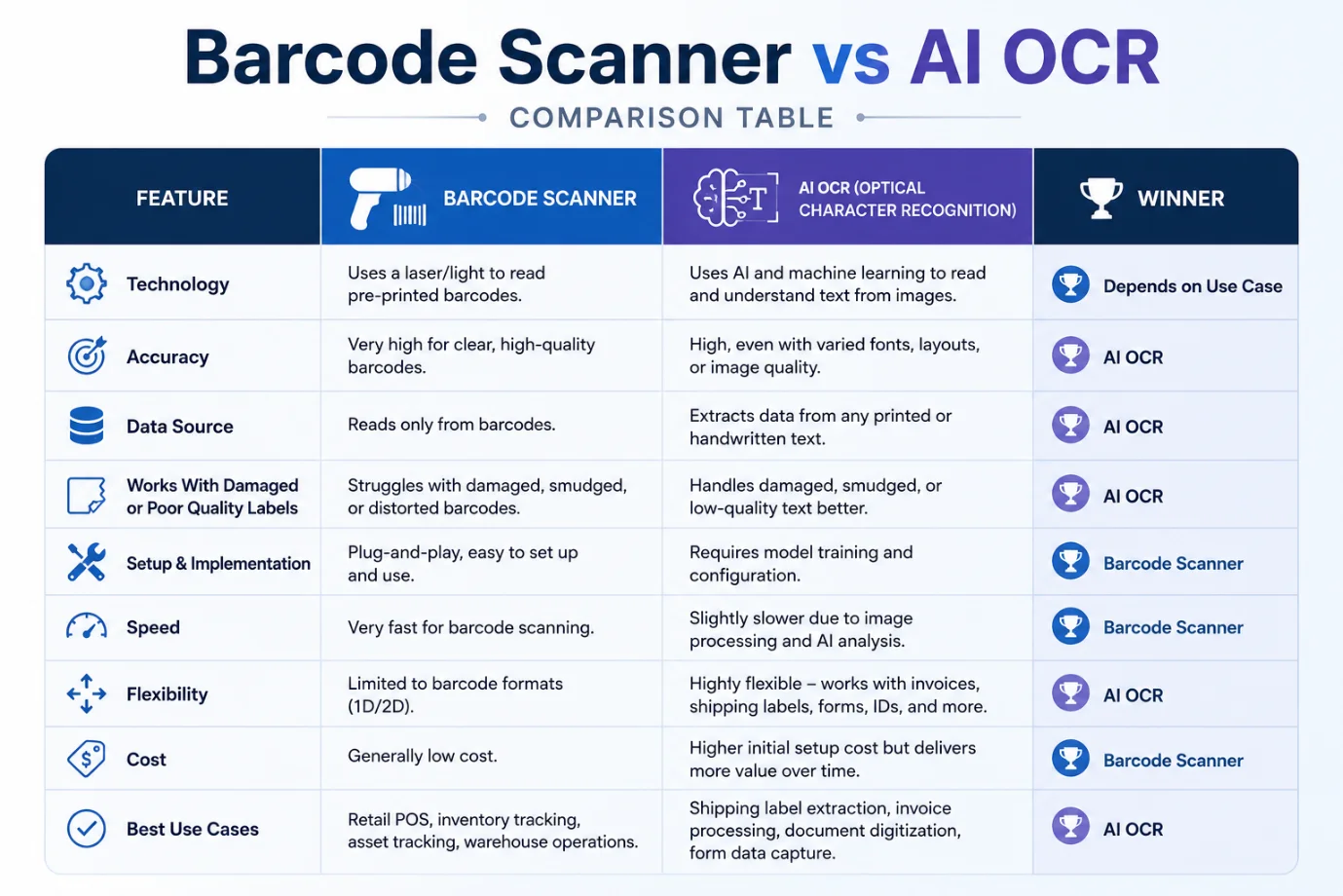 Barcode Scanner vs AI OCR Comparison