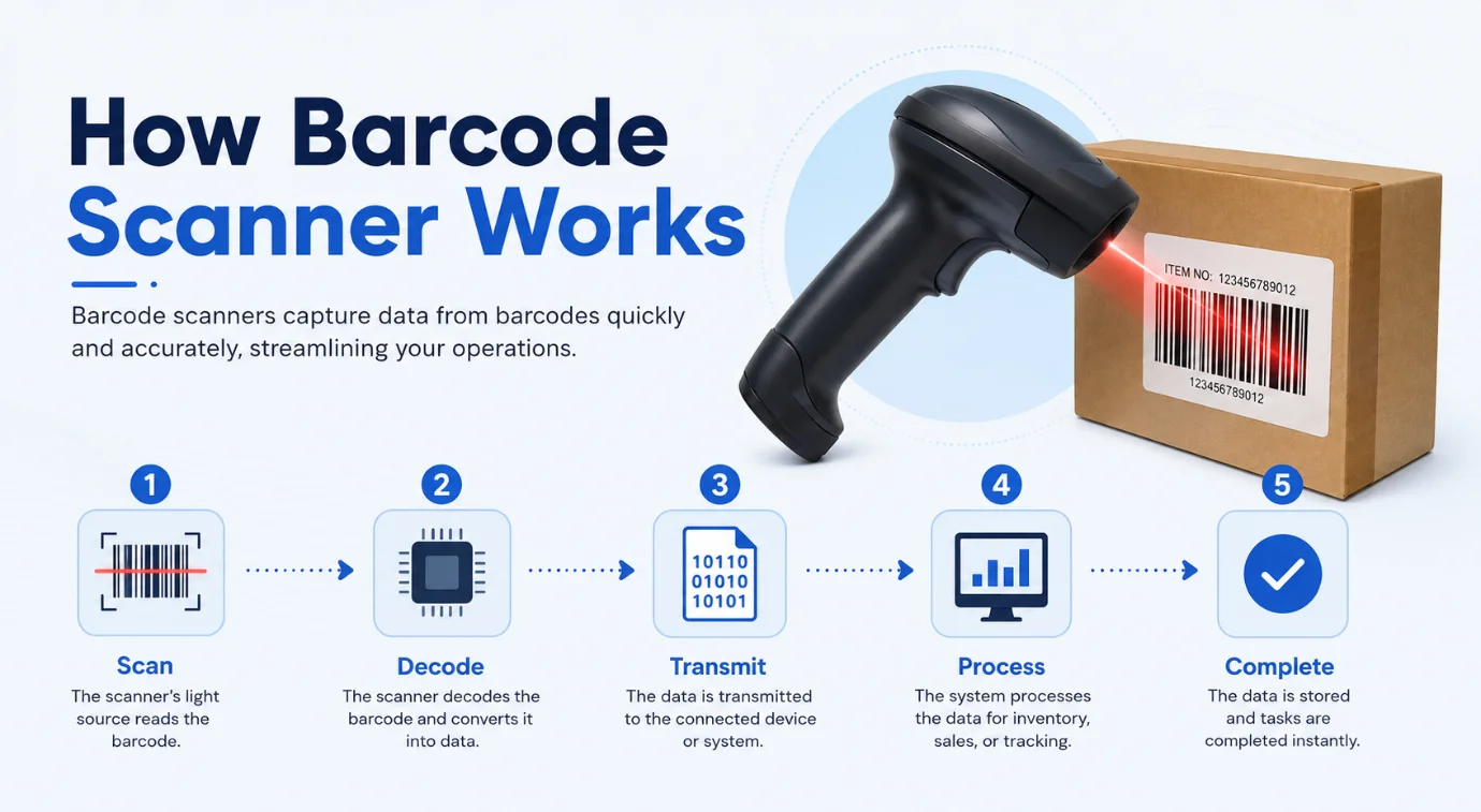 How a barcode scanner Works