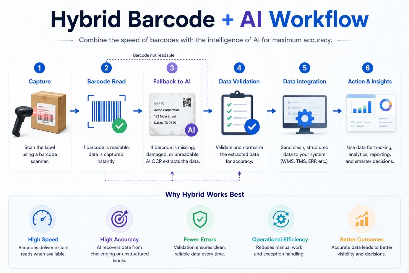 Hybrid Barcode and AI Workflow