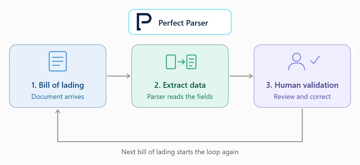 Bill of Lading Data Extraction with human validation